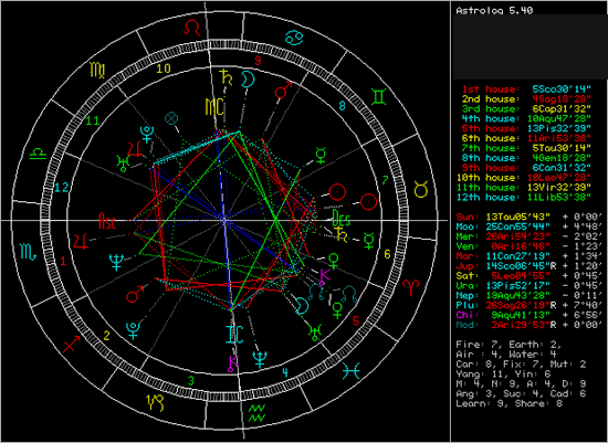 transit chart, astrology, infertility, tumor, fallopian tubes
