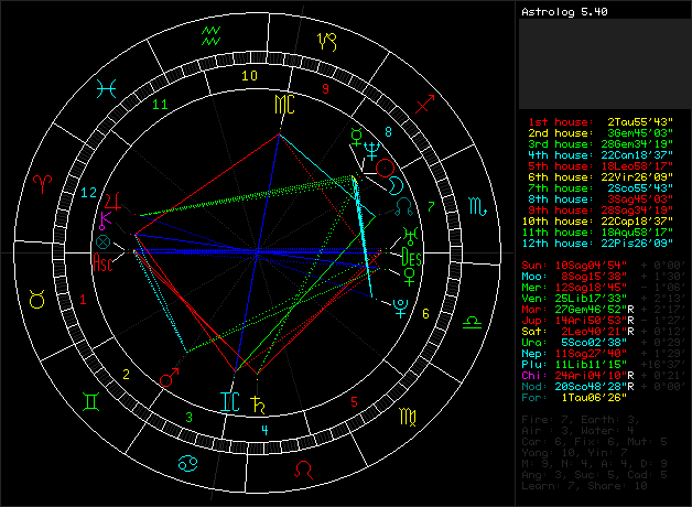 natal chart, miscarriage, astrology, horoscope
