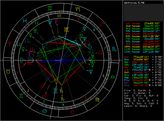 astrology, chart, transits, horoscope, miscarrieage