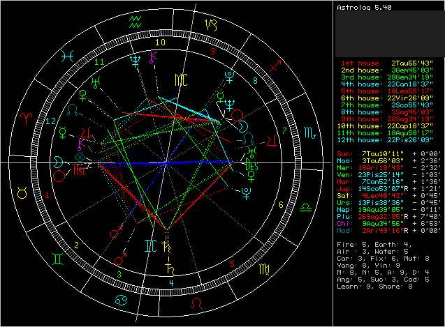 miscarriage prediction in vedic astrology